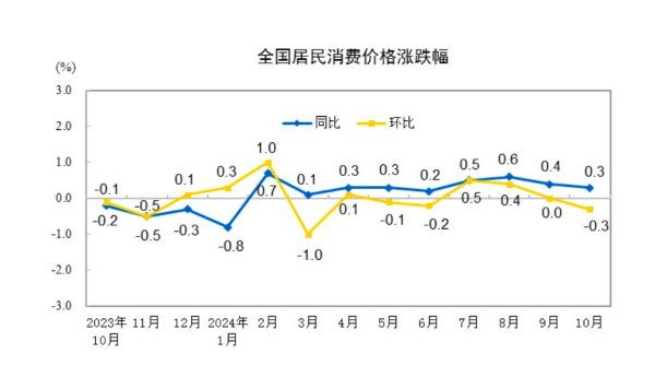 CPI同比涨幅回落至0.3%，下阶段走势如何-第1张图片-山东威力重工