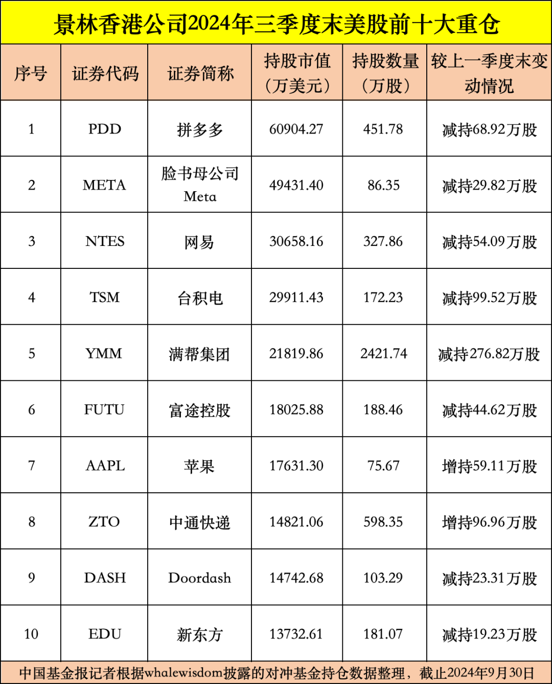 私募龙头景林美股持仓曝光：狂卖英伟达、微软，加仓苹果、腾讯音乐等-第2张图片-山东威力重工