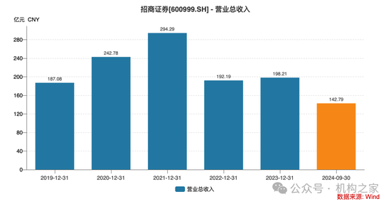 招商证券业绩承压：资管业务连降四年、流动性覆盖率行业末流！-第2张图片-山东威力重工