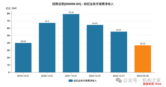 招商证券业绩承压：资管业务连降四年、流动性覆盖率行业末流！-第3张图片-山东威力重工