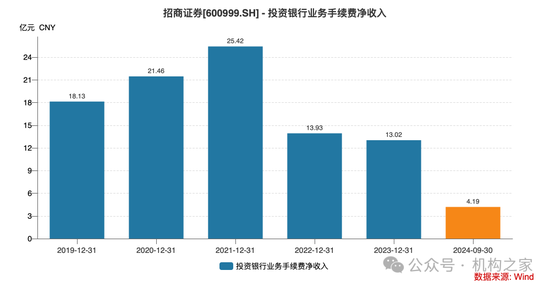 招商证券业绩承压：资管业务连降四年、流动性覆盖率行业末流！-第4张图片-山东威力重工