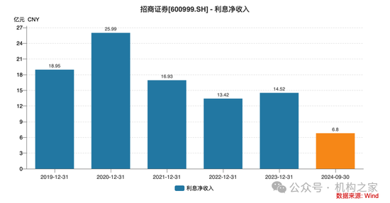 招商证券业绩承压：资管业务连降四年、流动性覆盖率行业末流！-第5张图片-山东威力重工