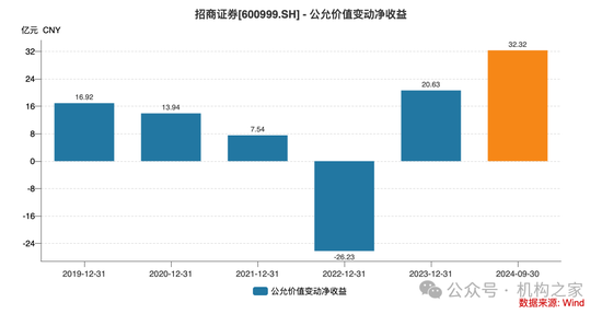 招商证券业绩承压：资管业务连降四年、流动性覆盖率行业末流！-第7张图片-山东威力重工