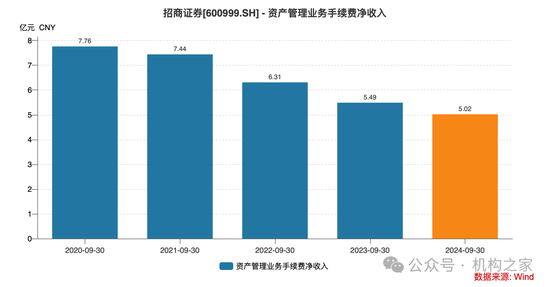 招商证券业绩承压：资管业务连降四年、流动性覆盖率行业末流！-第9张图片-山东威力重工