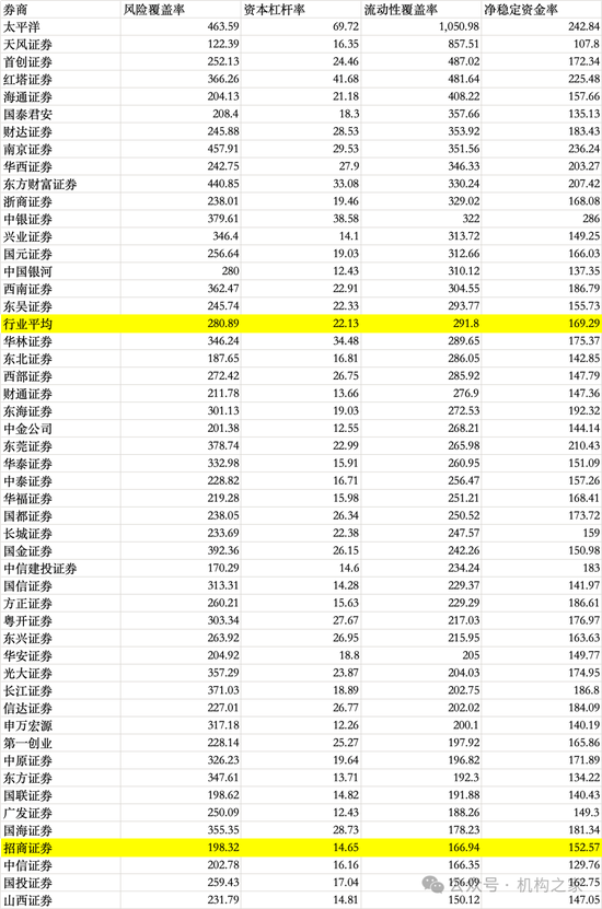 招商证券业绩承压：资管业务连降四年、流动性覆盖率行业末流！-第10张图片-山东威力重工