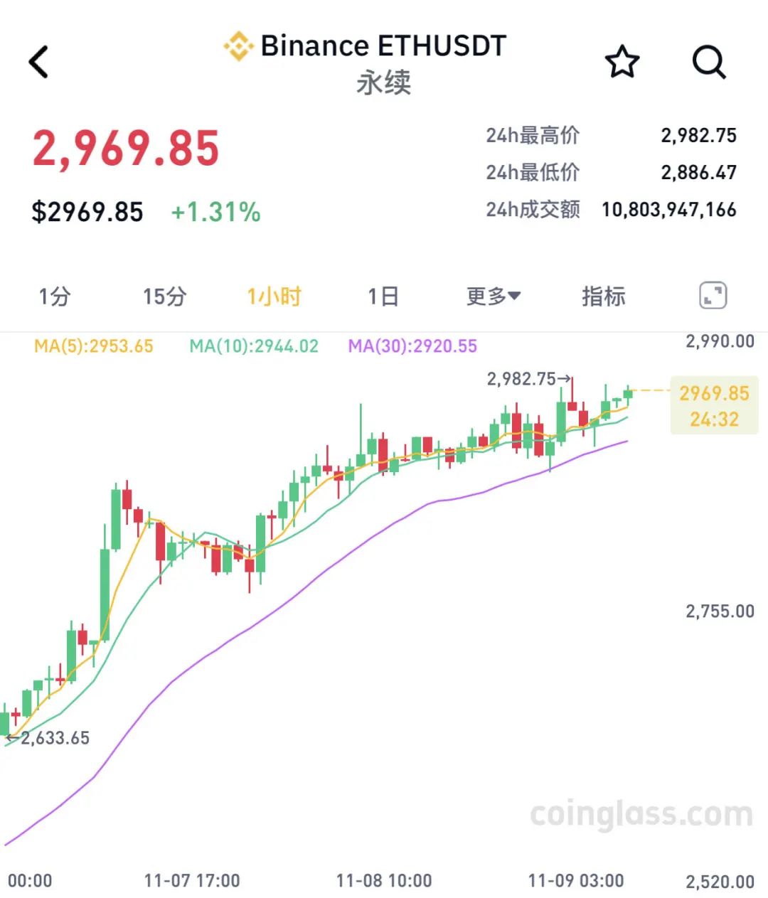 两个月大涨40%！比特币，刷新历史新高！近9万人爆仓-第2张图片-山东威力重工