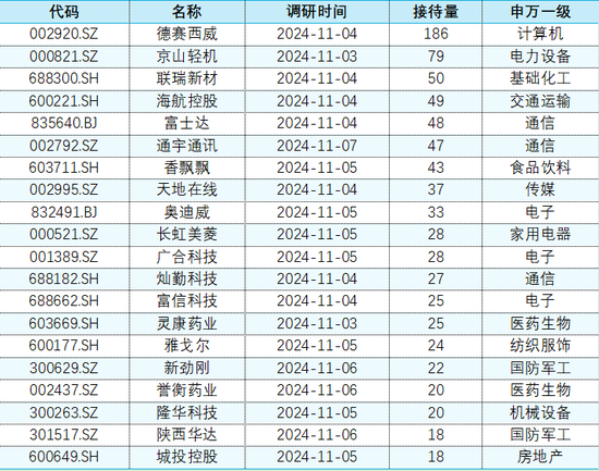 上市公司调研|11月4日-11月8日：本周电子行业23家公司接受机构调研居首，德赛西威接待量最高-第3张图片-山东威力重工