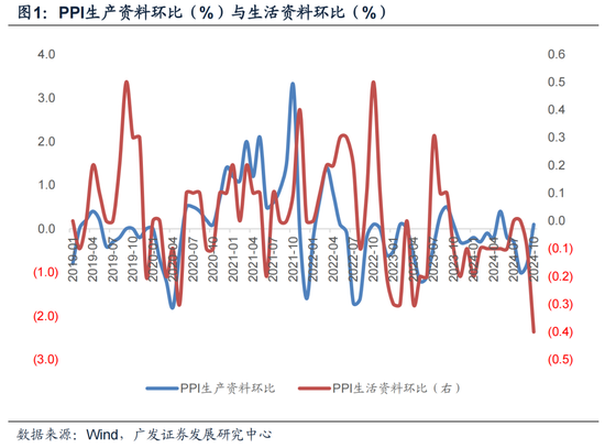 【广发宏观郭磊】为何10月PPI略低于依据高频数据的预测-第1张图片-山东威力重工