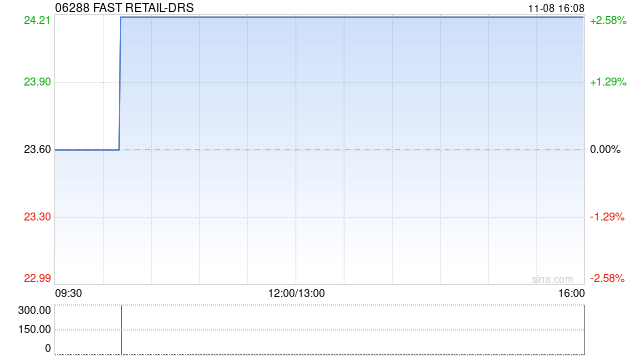FAST RETAIL-DRS将于11月18日派发末期股息每份香港预托证券2.25日元-第1张图片-山东威力重工