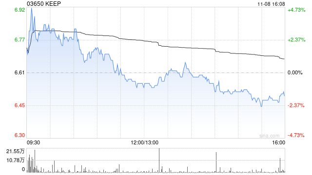 KEEP11月8日斥资65.63万港元回购10万股-第1张图片-山东威力重工