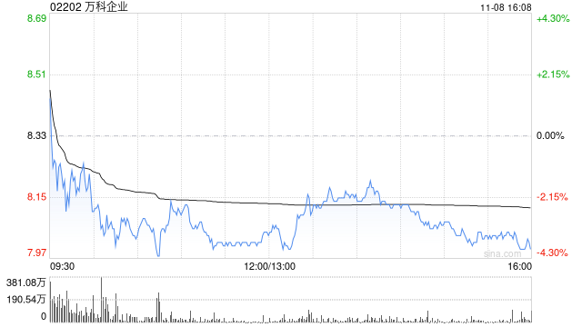 万科企业前10个月实现合同销售金额2025.5亿元-第1张图片-山东威力重工