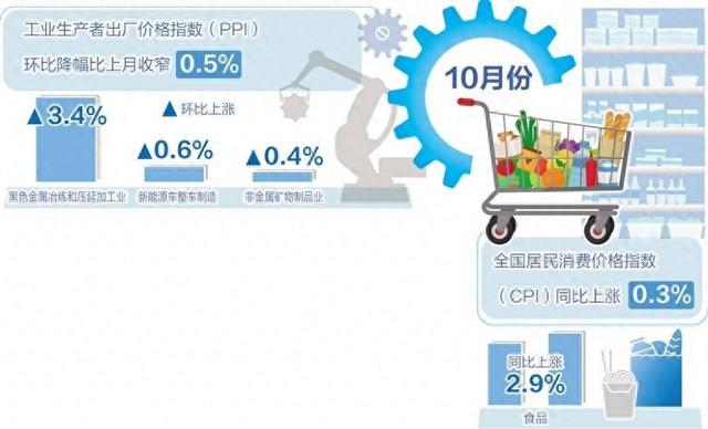 10月份我国CPI同比上涨0.3%——物价延续温和上涨态势-第1张图片-山东威力重工