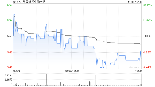 欧康维视生物-B11月8日斥资25.5万港元回购4.65万股-第1张图片-山东威力重工