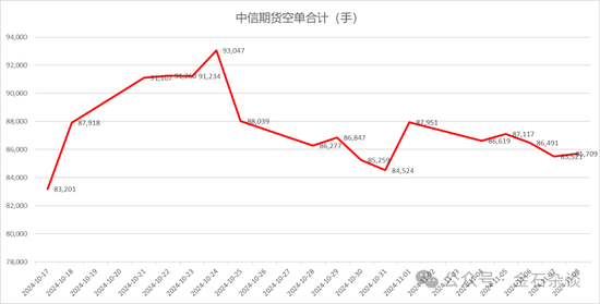 期指空单从中信慢慢转移？中信期货空单8.55万手，已经较10月24日左右的空单大幅减少-第7张图片-山东威力重工