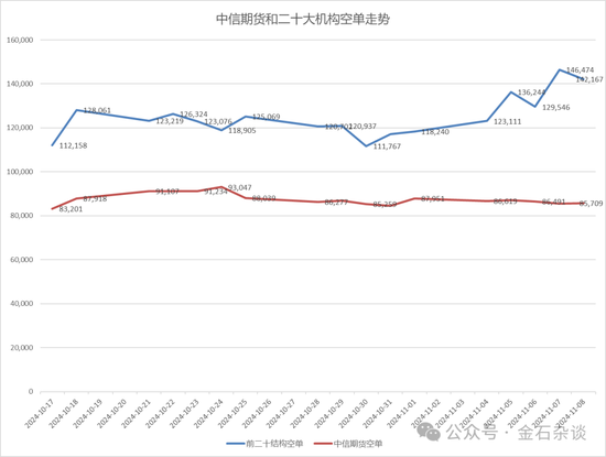 期指空单从中信慢慢转移？中信期货空单8.55万手，已经较10月24日左右的空单大幅减少-第8张图片-山东威力重工