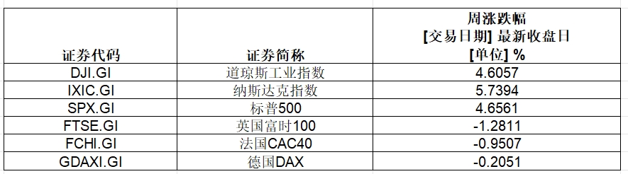 大涨，英伟达总市值超3.6万亿美元！特斯拉一周累计涨幅超29%-第1张图片-山东威力重工