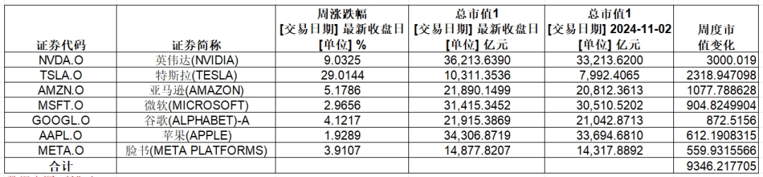 大涨，英伟达总市值超3.6万亿美元！特斯拉一周累计涨幅超29%-第2张图片-山东威力重工