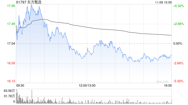 东方甄选11月8日注销321.05万股已回购股份-第1张图片-山东威力重工