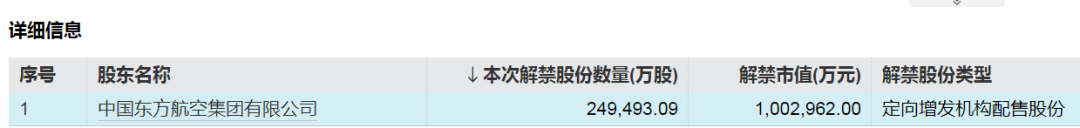 中国东航解禁市值超100亿元，为定向增发机构配售股份，最新股价比定增价格低7.37%，参与机构浮亏7亿元-第2张图片-山东威力重工