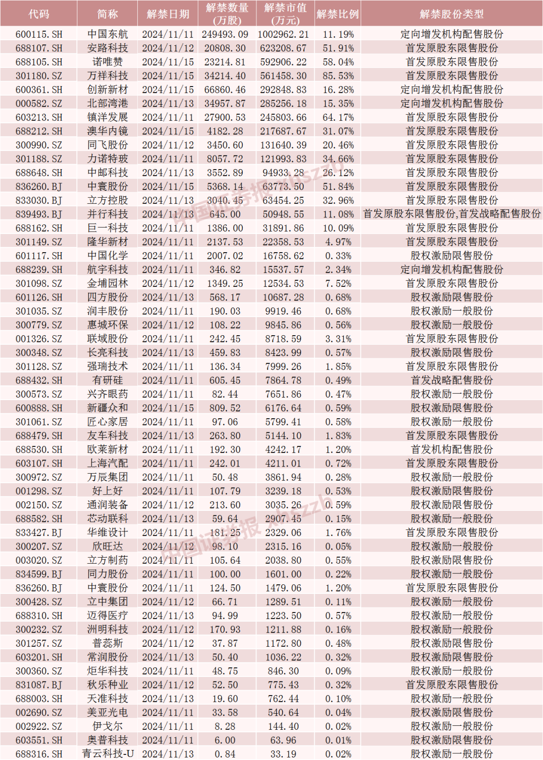 中国东航解禁市值超100亿元，为定向增发机构配售股份，最新股价比定增价格低7.37%，参与机构浮亏7亿元-第5张图片-山东威力重工