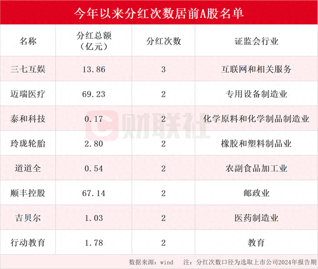 A股市场迎来现金分红热潮 年内分红次数居前上市公司名单一览 三七互娱分红次数最多为三次（名单）-第1张图片-山东威力重工