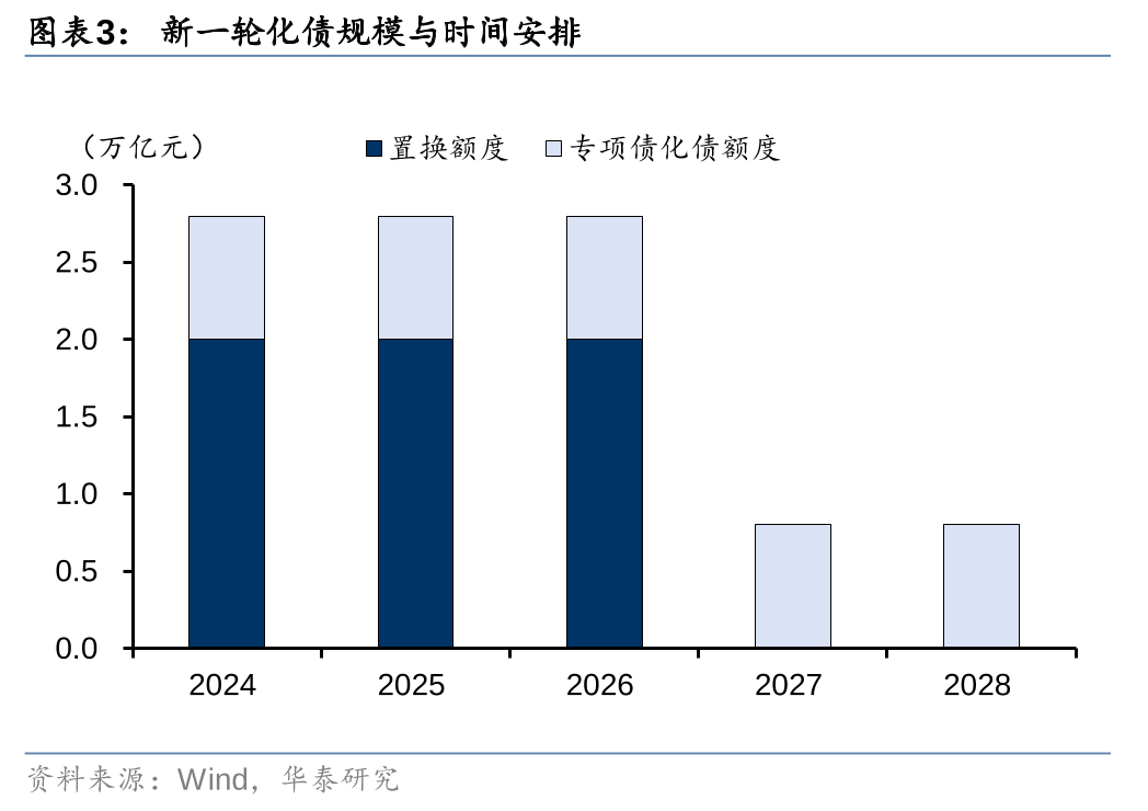 华泰证券：化债思路的底层逻辑更多体现“托底防风险”，而非“强刺激”思路，下一步增量财政政策值得期待-第3张图片-山东威力重工