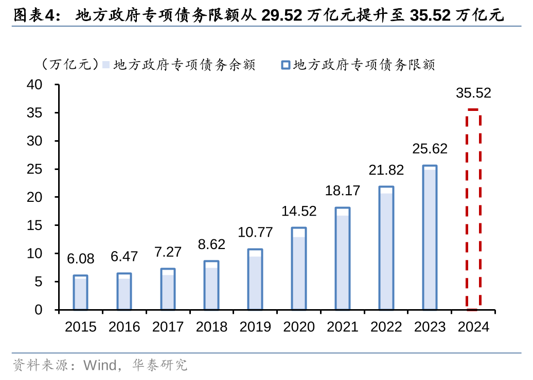 华泰证券：化债思路的底层逻辑更多体现“托底防风险”，而非“强刺激”思路，下一步增量财政政策值得期待-第4张图片-山东威力重工