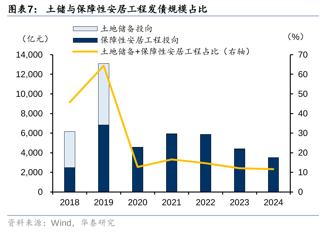 华泰证券：化债思路的底层逻辑更多体现“托底防风险”，而非“强刺激”思路，下一步增量财政政策值得期待-第7张图片-山东威力重工