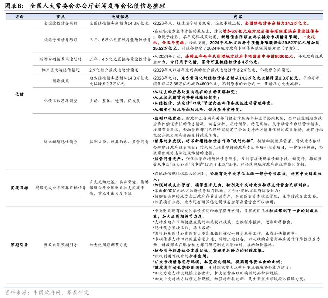 华泰证券：化债思路的底层逻辑更多体现“托底防风险”，而非“强刺激”思路，下一步增量财政政策值得期待-第8张图片-山东威力重工