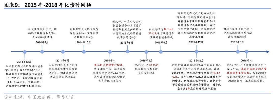 华泰证券：化债思路的底层逻辑更多体现“托底防风险”，而非“强刺激”思路，下一步增量财政政策值得期待-第9张图片-山东威力重工