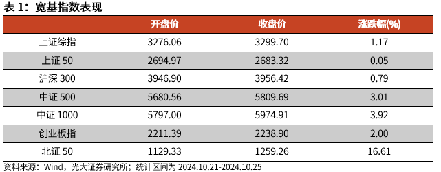 【光大金工】上涨斜率或改变，密切关注量能变化——金融工程市场跟踪周报20241110-第1张图片-山东威力重工