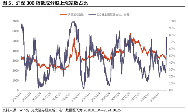 【光大金工】上涨斜率或改变，密切关注量能变化——金融工程市场跟踪周报20241110-第7张图片-山东威力重工