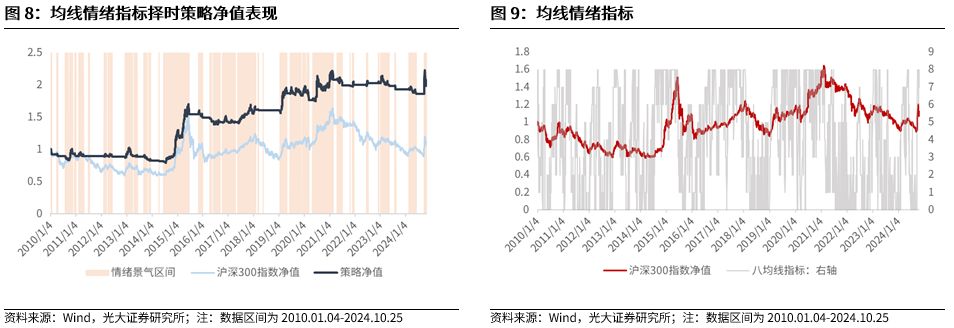 【光大金工】上涨斜率或改变，密切关注量能变化——金融工程市场跟踪周报20241110-第9张图片-山东威力重工