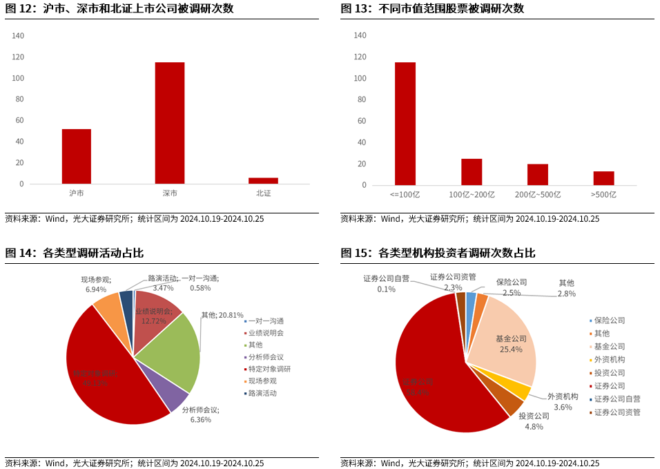 【光大金工】上涨斜率或改变，密切关注量能变化——金融工程市场跟踪周报20241110-第13张图片-山东威力重工