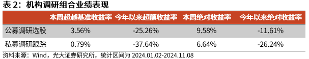 【光大金工】机构调研选股策略超额收益显著——量化组合跟踪周报20241109-第7张图片-山东威力重工