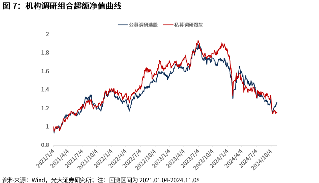 【光大金工】机构调研选股策略超额收益显著——量化组合跟踪周报20241109-第8张图片-山东威力重工