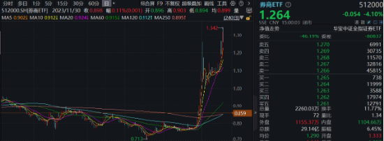 “旗手”短线回调，“一哥”无惧续升，券商ETF（512000）标的单周仍飙涨14.52%，后市还有多少空间？-第1张图片-山东威力重工