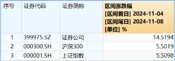 “旗手”短线回调，“一哥”无惧续升，券商ETF（512000）标的单周仍飙涨14.52%，后市还有多少空间？-第2张图片-山东威力重工