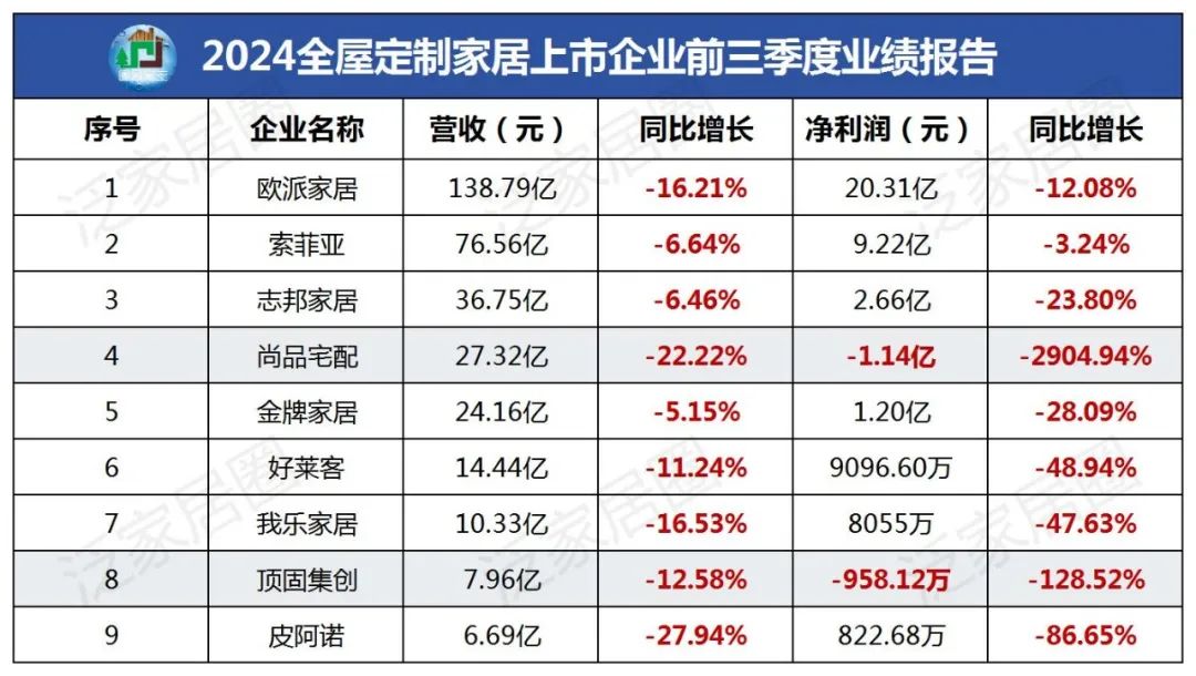 前三季度：欧派138.8亿、索菲亚76.6亿、志邦36.8亿 VS 顾家138.0亿、梦百合61.3亿、慕思38.8亿-第3张图片-山东威力重工