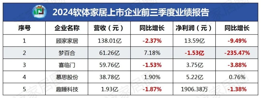 前三季度：欧派138.8亿、索菲亚76.6亿、志邦36.8亿 VS 顾家138.0亿、梦百合61.3亿、慕思38.8亿-第4张图片-山东威力重工