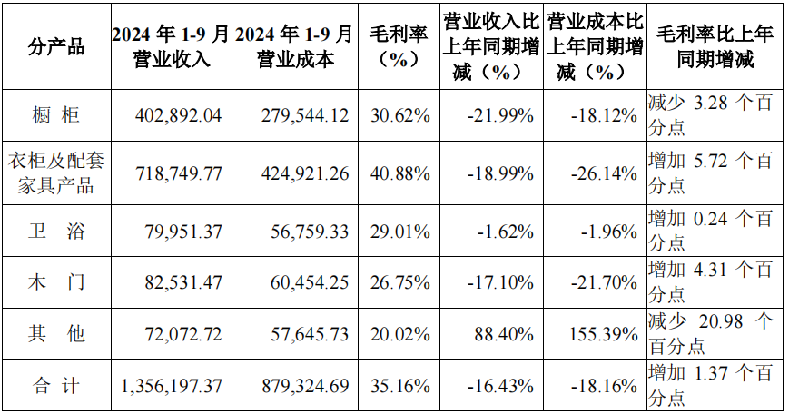 前三季度：欧派138.8亿、索菲亚76.6亿、志邦36.8亿 VS 顾家138.0亿、梦百合61.3亿、慕思38.8亿-第11张图片-山东威力重工