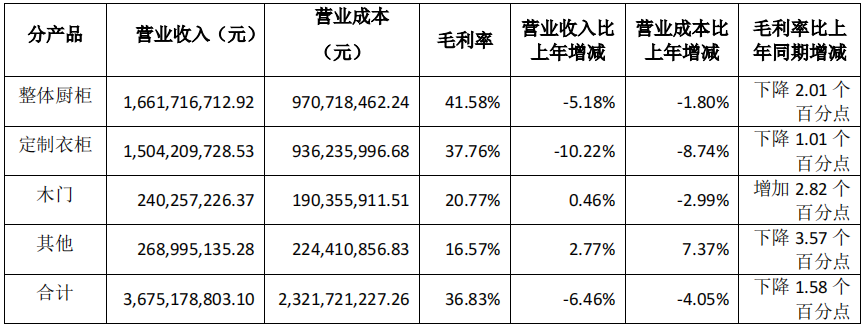 前三季度：欧派138.8亿、索菲亚76.6亿、志邦36.8亿 VS 顾家138.0亿、梦百合61.3亿、慕思38.8亿-第12张图片-山东威力重工