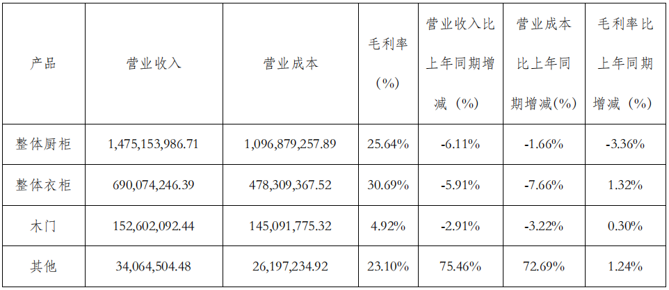 前三季度：欧派138.8亿、索菲亚76.6亿、志邦36.8亿 VS 顾家138.0亿、梦百合61.3亿、慕思38.8亿-第13张图片-山东威力重工