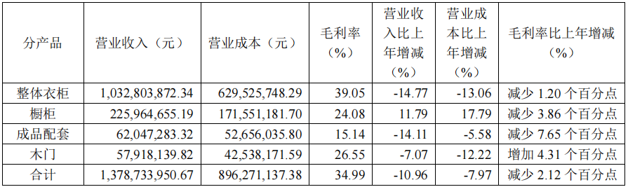 前三季度：欧派138.8亿、索菲亚76.6亿、志邦36.8亿 VS 顾家138.0亿、梦百合61.3亿、慕思38.8亿-第14张图片-山东威力重工