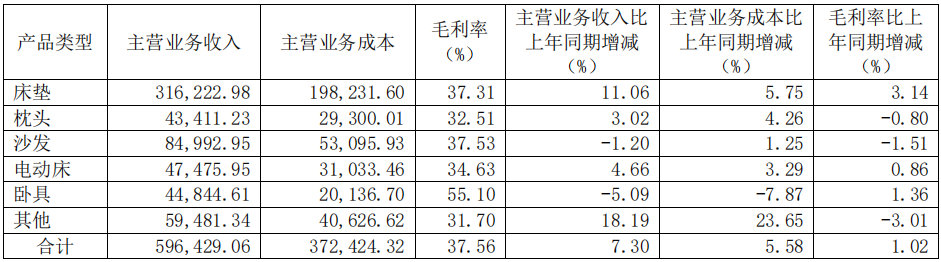 前三季度：欧派138.8亿、索菲亚76.6亿、志邦36.8亿 VS 顾家138.0亿、梦百合61.3亿、慕思38.8亿-第15张图片-山东威力重工