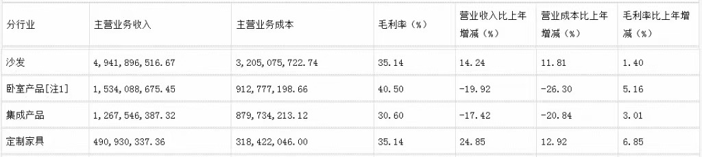 前三季度：欧派138.8亿、索菲亚76.6亿、志邦36.8亿 VS 顾家138.0亿、梦百合61.3亿、慕思38.8亿-第16张图片-山东威力重工