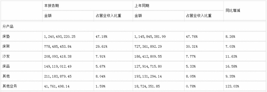 前三季度：欧派138.8亿、索菲亚76.6亿、志邦36.8亿 VS 顾家138.0亿、梦百合61.3亿、慕思38.8亿-第17张图片-山东威力重工