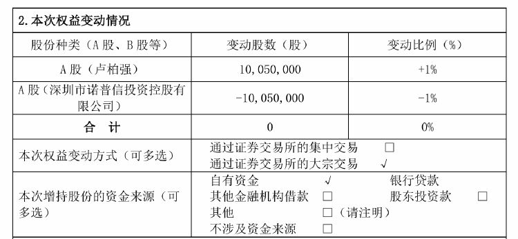 诺普信实控人内部转让1%股份，第三季度净利亏损6459万元，高管频频减持-第1张图片-山东威力重工