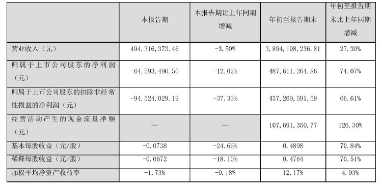 诺普信实控人内部转让1%股份，第三季度净利亏损6459万元，高管频频减持-第3张图片-山东威力重工