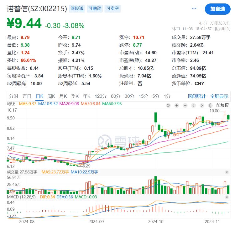 诺普信实控人内部转让1%股份，第三季度净利亏损6459万元，高管频频减持-第4张图片-山东威力重工